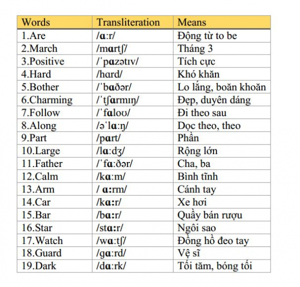 Hướng dẫn cách phát âm tiếng Anh nguyên âm a hoặc a Vowel a